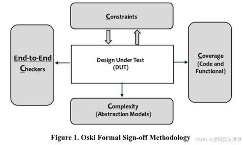 formal sign off 方法学及实例介绍 fv学习笔记 1